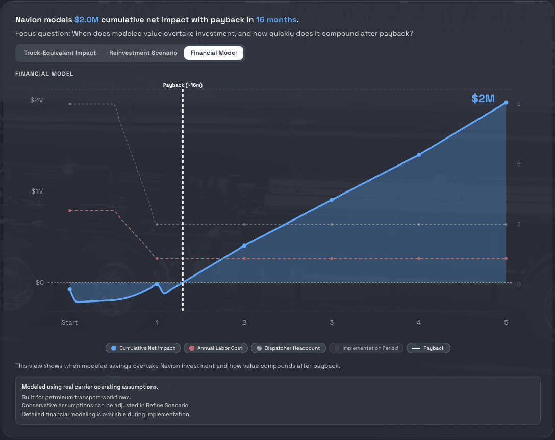 Navion Value Engine financial model showing $2M cumulative net impact