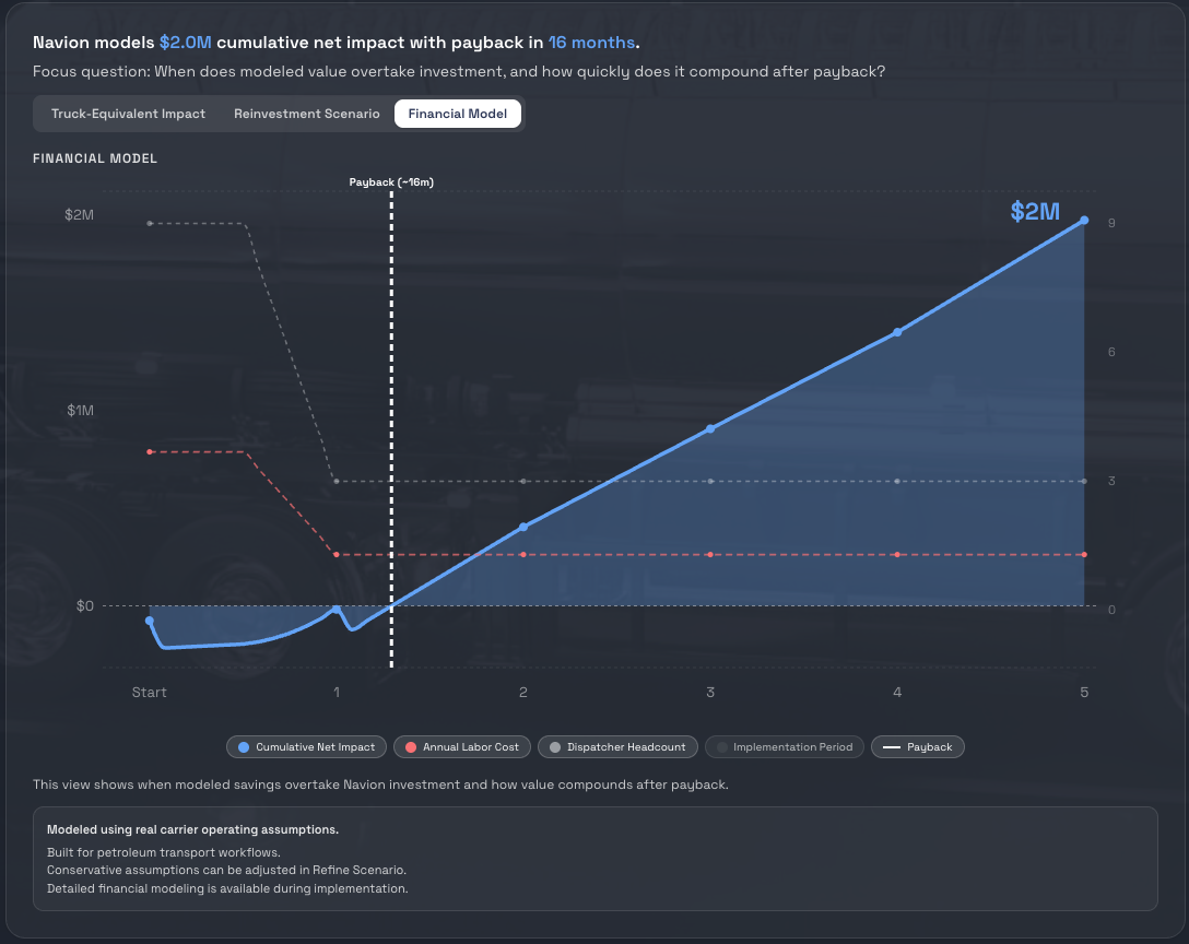 Financial model showing $2M cumulative net impact with payback at 16 months